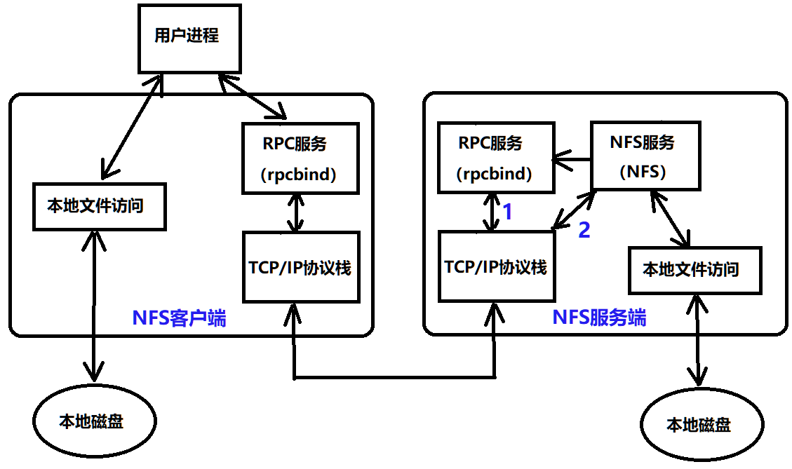 nfsipod客户端nfsnobody用户-第2张图片-太平洋在线下载